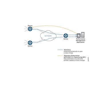 OpenConfig and Junos Empower Network Programmability