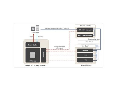 Juniper OS Open Source Universal Telemetry Collector - Part 1